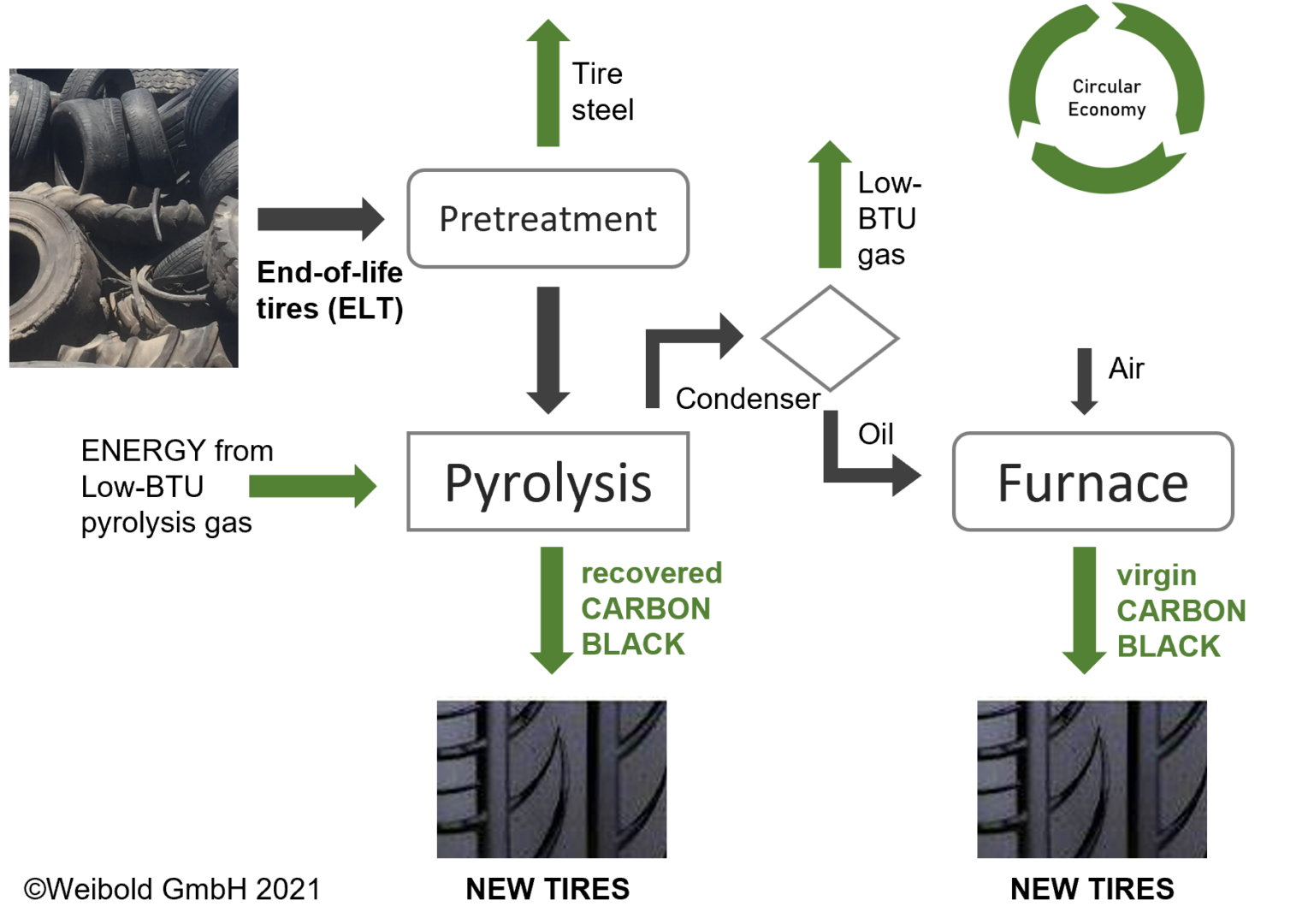 Sustainable Carbon Black Produced From End Of Life Tires Pyrolysis Oil