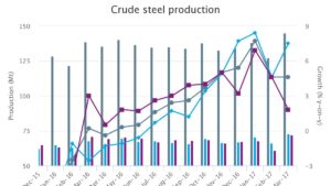 Crude steel production