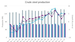 Crude steel production