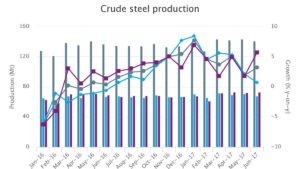 World steel production