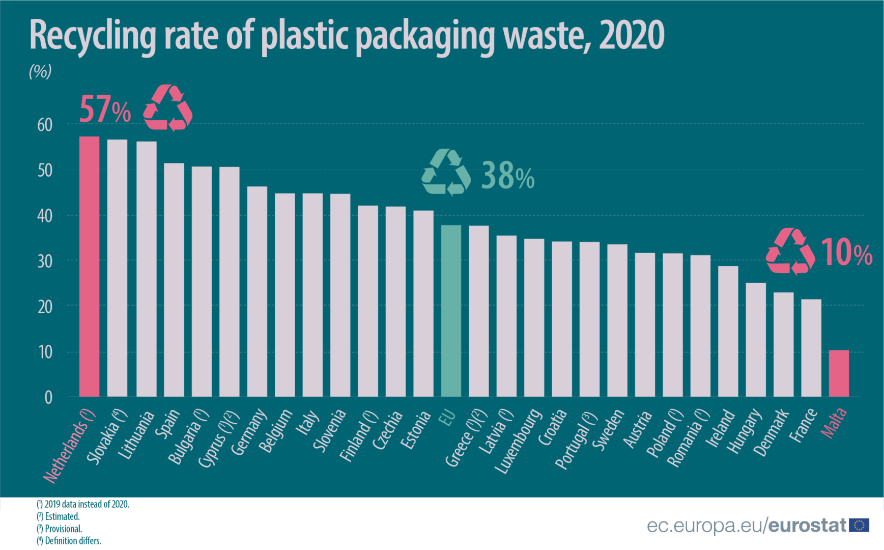 Plastic Packaging Waste: 38% Recycled In 2020 - RECYCLING Magazine