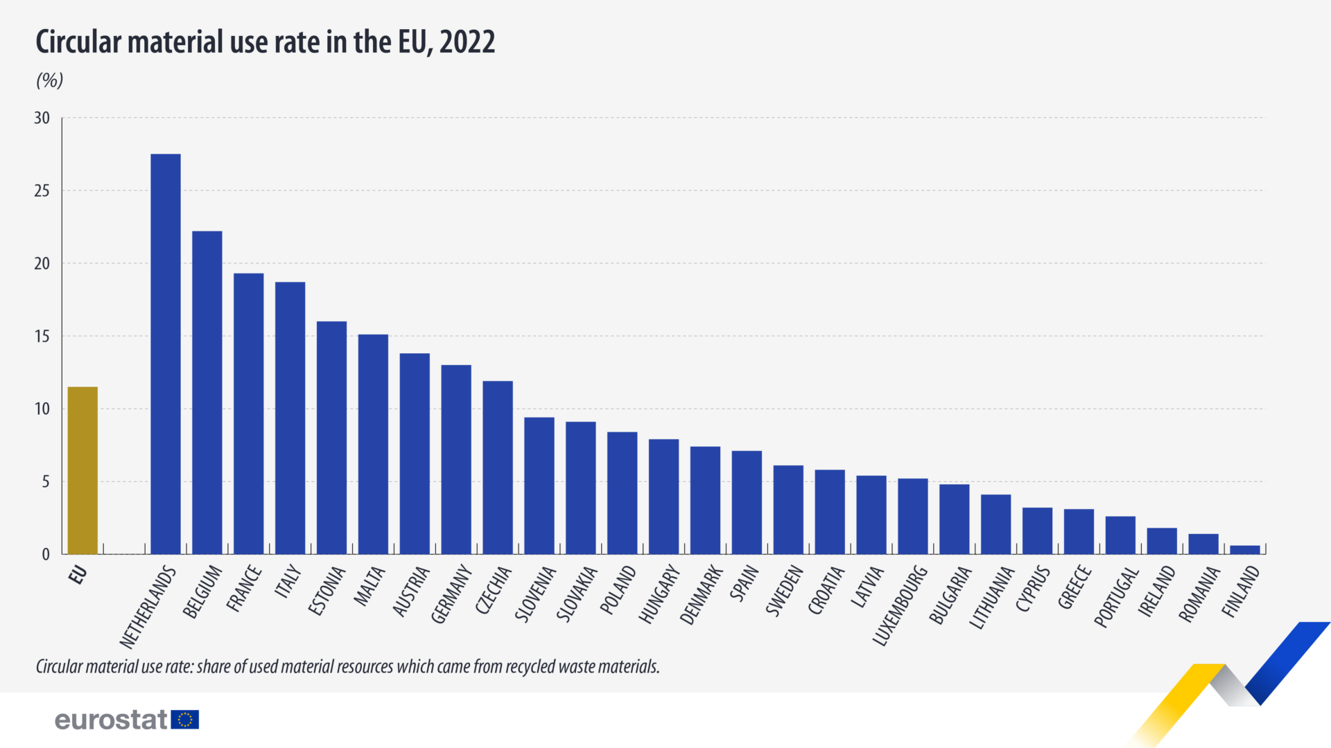 EU’s circular material use rate slightly up in 2022 - RECYCLING magazine