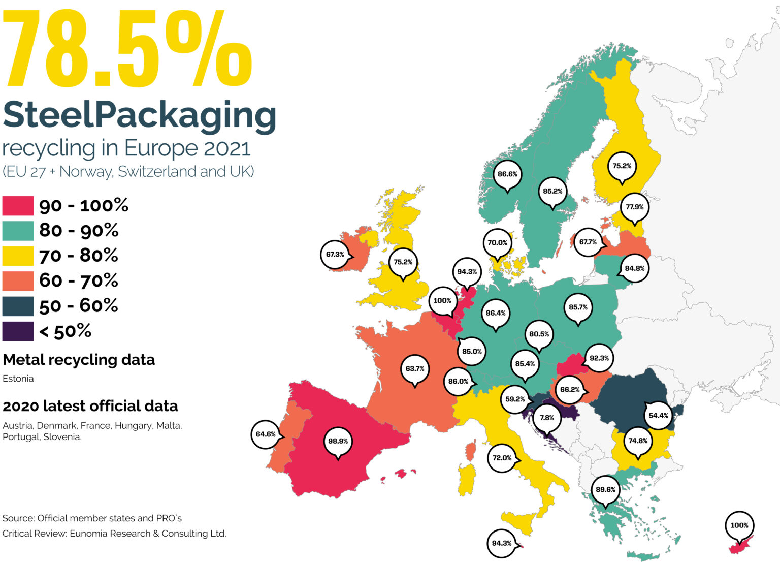 Steel packaging exceeds EU 2025 recycling target with new calculation