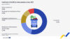 Food waste: 132 kg per inhabitant in the EU in 2022