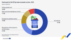 Food waste: 132 kg per inhabitant in the EU in 2022