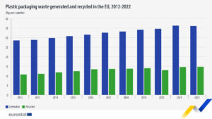 41% of plastic packaging waste recycled in 2022