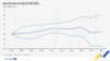 Growth in waste recovery in 2022