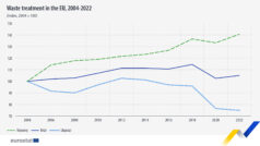 Growth in waste recovery in 2022