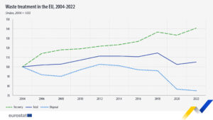 Growth in waste recovery in 2022