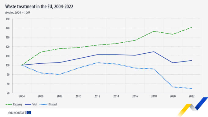 Growth in waste recovery in 2022