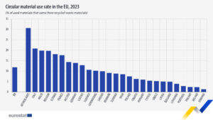 Almost 12% of materials in the EU came from recycling