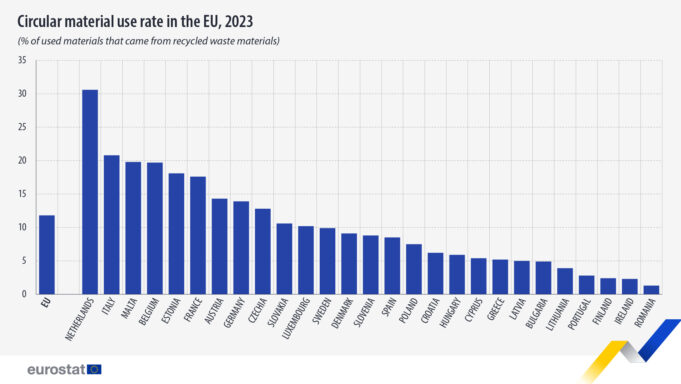 Almost 12% of materials in the EU came from recycling