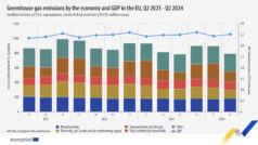 EU economy greenhouse gas emissions: -2.6% in Q2 2024