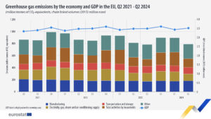 EU economy greenhouse gas emissions: -2.6% in Q2 2024