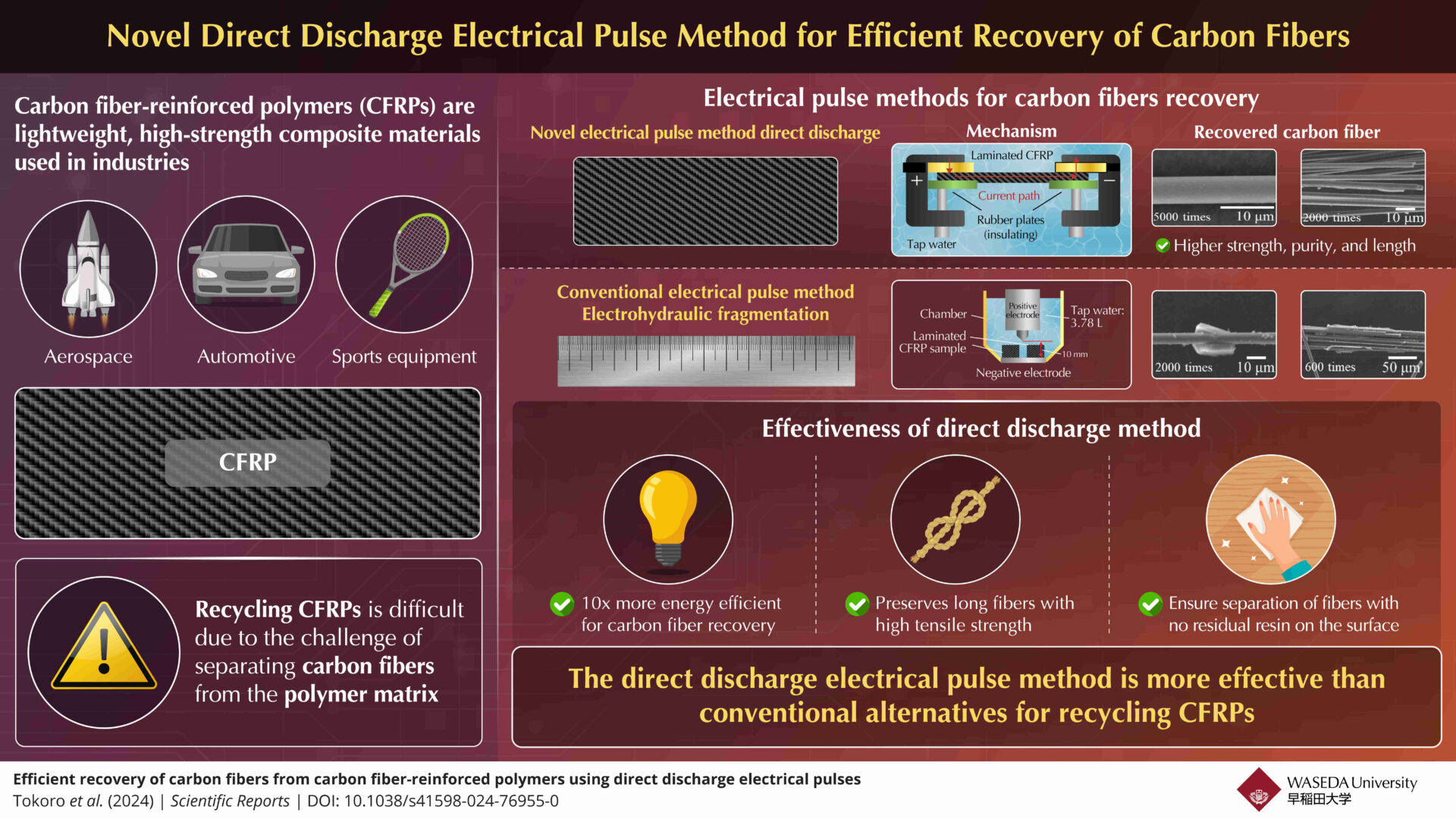 Direct discharge electrical pulses for carbon fibre recycling